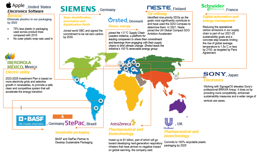 Breakdown of the companies/continent focused on sustainability and their strategy by 2025 - 30
