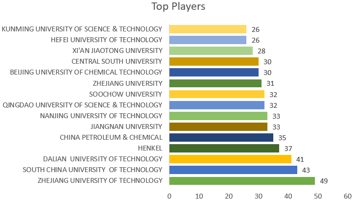 Top players in Green hydrogen production technology