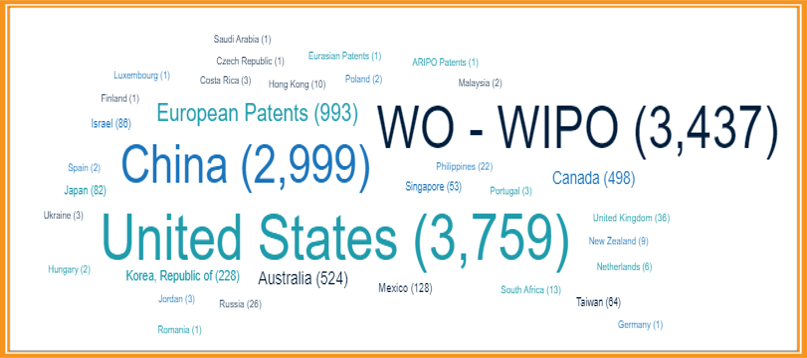 count of patents publications jurisdictions wise