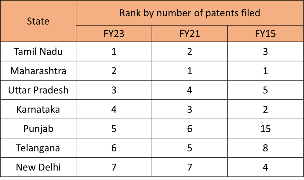 Rank by number of patents filed